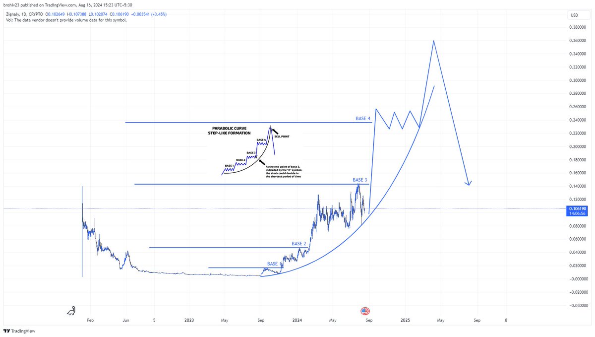 bnshiv23's tweet photo. Bidding on #ZIGU/#ZIGNALY here.
Don't aske me why.
Tags: $DOGS #Binance #Coinbase #Bitget $TON #DeFI #BTC #ETH #SOL #Bitcoin #Ethereum #Solana #memecoin #altcoinseason #1000X #SUI #WIF #BONK #Ponke #FTM https://t.co/845MgWOmjL