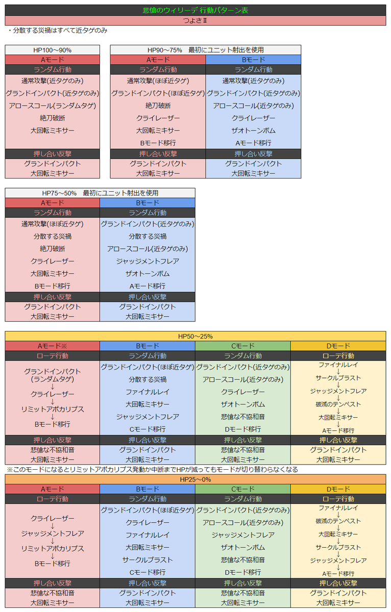 Delmeze_AirP's tweet photo. 悲愴のウィリーデⅡ　行動パターン表

90Bにある通常攻撃とグランドインパクトのタゲが少々不安ですが、断定するのが困難なため投稿を優先しました。 https://t.co/8L8NVqb5yI