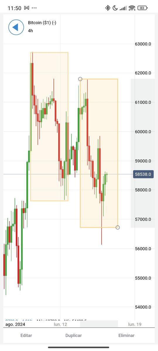 Pegaso121080's tweet photo. Importante,A MI VER,no ver cierres diarios de $btc por debajo de la cajita proyectada, diría incluso por debajo de la mecha de esa vela de las que yo suelo denominar "De giro". Dejo Gráfico y Ahora sigo... https://t.co/2sZEeKm2B9