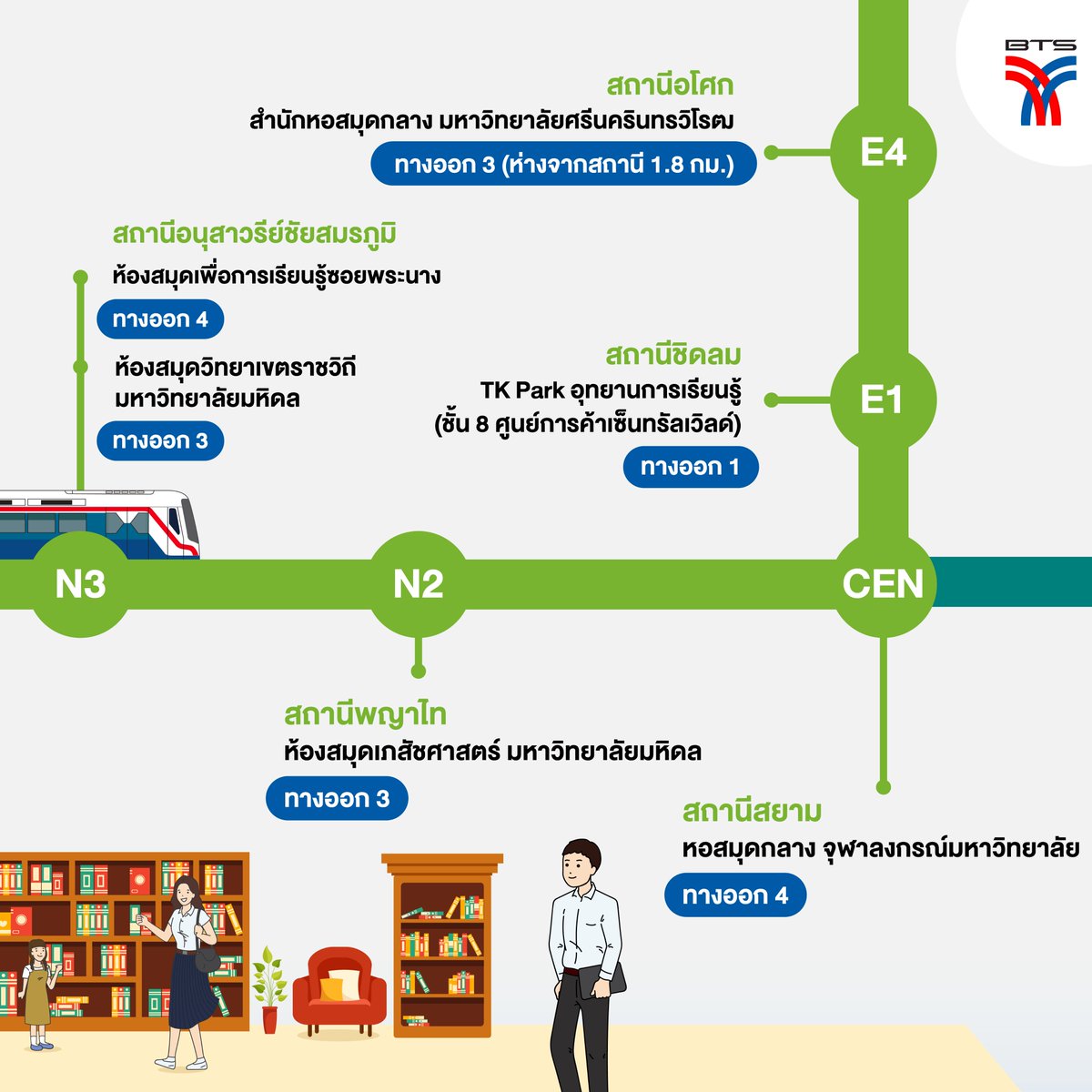 BTS_SkyTrain's tweet photo. ✨แจกพิกัด 20 ห้องสมุด ตามแนวรถไฟฟ้าบีทีเอส ที่คนชอบอ่านหนังสือต้องไปเยือน✨
.
📚🚈รถไฟฟ้าบีทีเอส เอาใจหนอนหนังสือ รวบรวม 20 ห้องสมุดใจกลางเมืองกรุงเทพฯ เดินทางสะดวก ตามแนวรถไฟฟ้าบีทีเอส ขอบอกเลยว่าแต่ละที่มีหนังสือให้เลือกอ่านเพียบ แถมยังมีมุมที่นั่งให้เลือกมากมาย ใครที่มองหาที่อ่านหนังสือแบบสบาย ๆ ตามมาดูกันได้ในโพสต์นี้เลยครับ
.
🥰สำหรับใครที่อยากเดินทางขึ้นรถหลายสถานี แอดมินขอแนะนำบัตรโดยสาร One-Day Pass ราคาสุดคุ้ม 150 บาท เดินทางได้ทั้งวัน ไม่จำกัดจำนวนเที่ยว 
📌ใช้เดินทางภายในวันที่ซื้อหรือลงทะเบียนโดยไม่จำกัดจำนวนเที่ยว และระยะทาง
📍มีจำหน่ายที่ห้องจำหน่ายตั๋วโดยสารทุกสถานี
📍ใช้เดินทางได้เฉพาะรถไฟฟ้าสายสีเขียว (รวมส่วนต่อขยาย)
📌ไม่สามารถแลกคืนมูลค่าคงเหลือในบัตรได้
.
#แจกพิกัดห้องสมุด #ห้องสมุด #บัตรOnedaypass #รถไฟฟ้าบีทีเอส #BTSSkyTrain