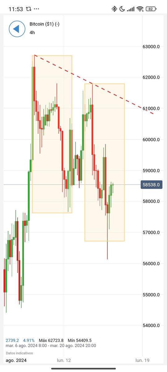 Pegaso121080's tweet photo. A mí entender, la zona a batir para que #Bitcoin pueda mostrar fuerza de CP diría que es la linea de tendencia roja que detallo, aunque seguiríamos dentro del gran lateral-bajista.
Objetivo en esa línea si $Btc consigue superar ¿Qué nivel?👉🏻45🔄 y comparto 😁 https://t.co/OQpRKp8HPQ