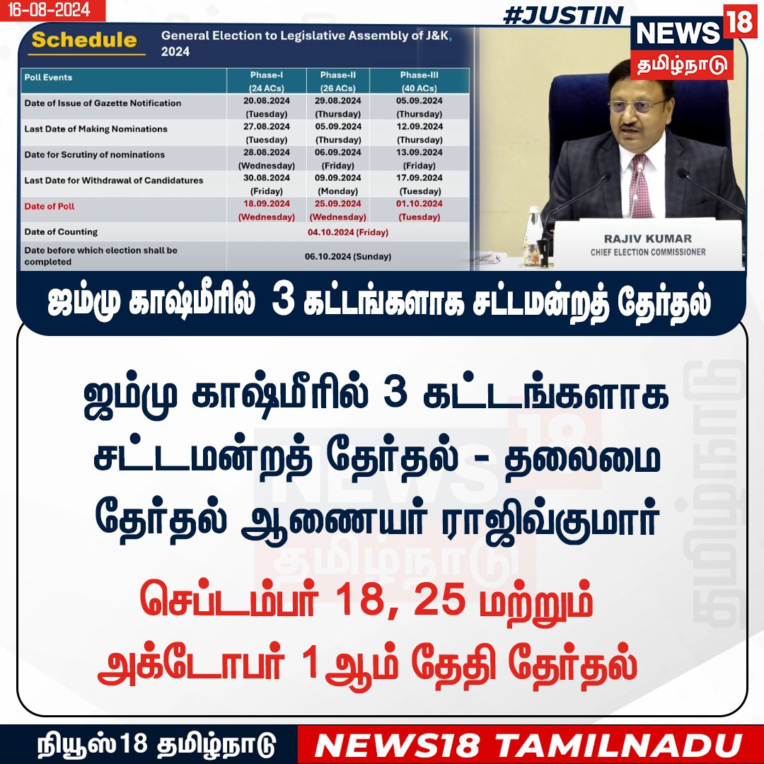 News18TamilNadu's tweet photo. #JUSTIN
ஜம்மு காஷ்மீரில் 3 கட்டங்களாக சட்டமன்றத் தேர்தல்; செப்டம்பர் 18, 25 மற்றும் அக்டோபர் 1ஆம் தேதி தேர்தல் - தலைமை
தேர்தல் ஆணையர் ராஜிவ்குமார்
#JK #Jammukashmir #Assemblelection #News18TamilNadu | https://t.co/3v5L32pe7b https://t.co/f01grSnfp9