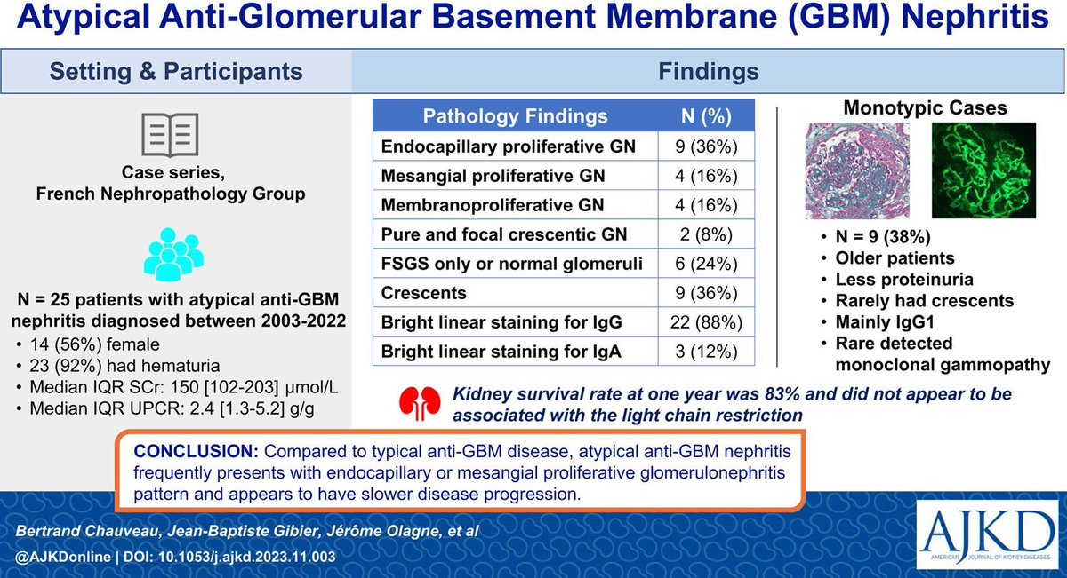 AJKD (@ajkdonline) on Twitter photo Atypical Anti-Glomerular Basement Membrane Nephritis: A Case Series From the French Nephropathology Group
buff.ly/3UuCHQ3
<a href="/_B_Chauveau/">Bertrand Chauveau</a> <a href="/Ijeb/">Jean-Baptiste Gibier</a> <a href="/MorelAntoine9/">Morel Antoine</a> <a href="/stephenmcadoo/">Stephen McAdoo</a> <a href="/nivallet/">Nicolas Vallet</a> <a href="/virginieroyal/">Virginie Royal</a> <a href="/DemoulinNathal2/">Demoulin Nathalie</a> <a href="/alexhertig/">Alexandre Hertig</a> <a href="/CandiceRoufosse/">Candice Roufosse</a> <a href="/karine_renaudin/">Karine RENAUDIN</a> <a href="/MRabant/">Marion Rabant</a> Atypical Anti-Glomerular Basement Membrane Nephritis: A Case Series From the French Nephropathology Group
buff.ly/3UuCHQ3
<a href="/_B_Chauveau/">Bertrand Chauveau</a> <a href="/Ijeb/">Jean-Baptiste Gibier</a> <a href="/MorelAntoine9/">Morel Antoine</a> <a href="/stephenmcadoo/">Stephen McAdoo</a> <a href="/nivallet/">Nicolas Vallet</a> <a href="/virginieroyal/">Virginie Royal</a> <a href="/DemoulinNathal2/">Demoulin Nathalie</a> <a href="/alexhertig/">Alexandre Hertig</a> <a href="/CandiceRoufosse/">Candice Roufosse</a> <a href="/karine_renaudin/">Karine RENAUDIN</a> <a href="/MRabant/">Marion Rabant</a>
