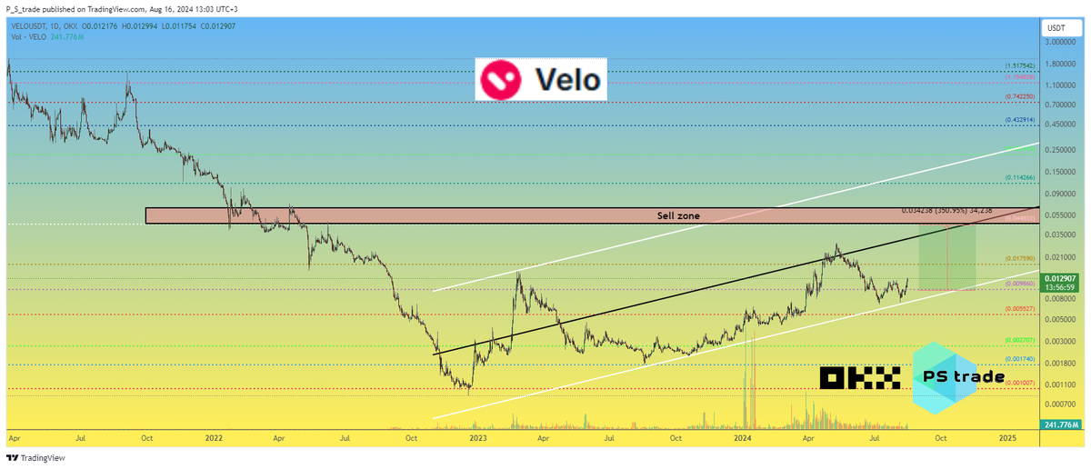 PStrade2's tweet photo. About #VELOUSDT #VELO price π
https://t.co/G2vVcg5pKr
#velousd $velo #okxtrader https://t.co/fcewVKV6m5