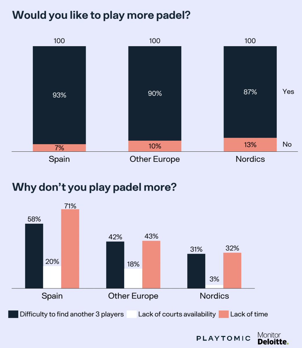 patrick_burge's tweet photo. An interesting couple of graphs from Playtomic on padel. so it looks like we need to grow the player numbers at the same time as growing operationally sound, high quality, well located facilities. I am happy to discuss how this might look if you want to get in touch. https://t.co/z9LclkWqCW
