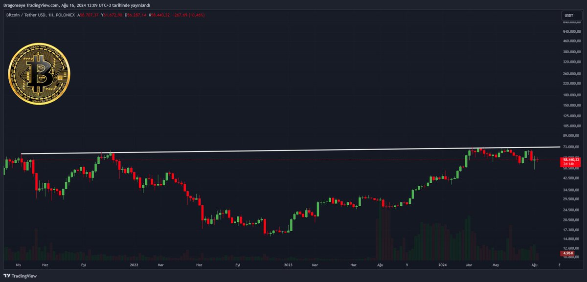 #Bitcoin Tek çizgi. Üzerinde kapanışlar ile Min. 100.000$. 

#BTC #BTCUSDT