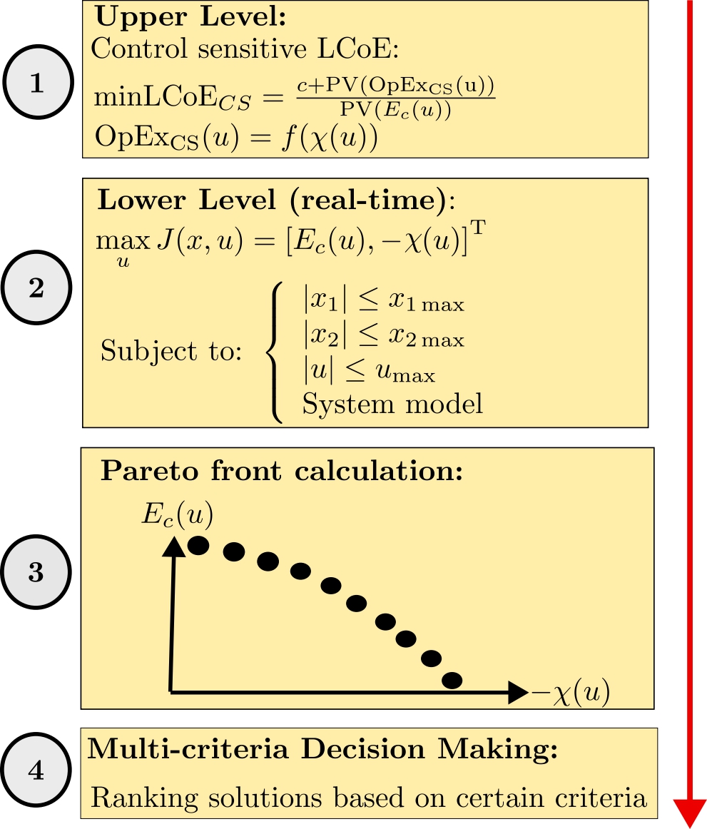 📜This new paper in Ocean Engineering by Amin Ziaei et al  defines the health-sensitive control problem for WECs by reviewing advancements in longevity within wave energy, as well as the obstacles and opportunities for future research.
What do you think?
doi.org/10.1016/j.ocea…