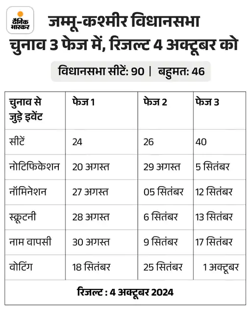 AskThePremKumar's tweet photo. जम्मू-कश्मीर में 3 फेज में चुनाव
चुनाव से पहले ट्रांसफर-पोस्टिंग पर चुनाव आयोग निरुत्तर।
बड़े पैमाने पर चुनाव की घोषणा से पहले ट्रांसफर पोस्टिंग, उमर अब्दुल्ला लिख रहे हैं चुनाव आयोग को चिट्ठी।

#Electioncommissions #AssemblyElections2024 #ElectionCommissionOfIndia #Jammukashmir #threephasess #3phasesofelections