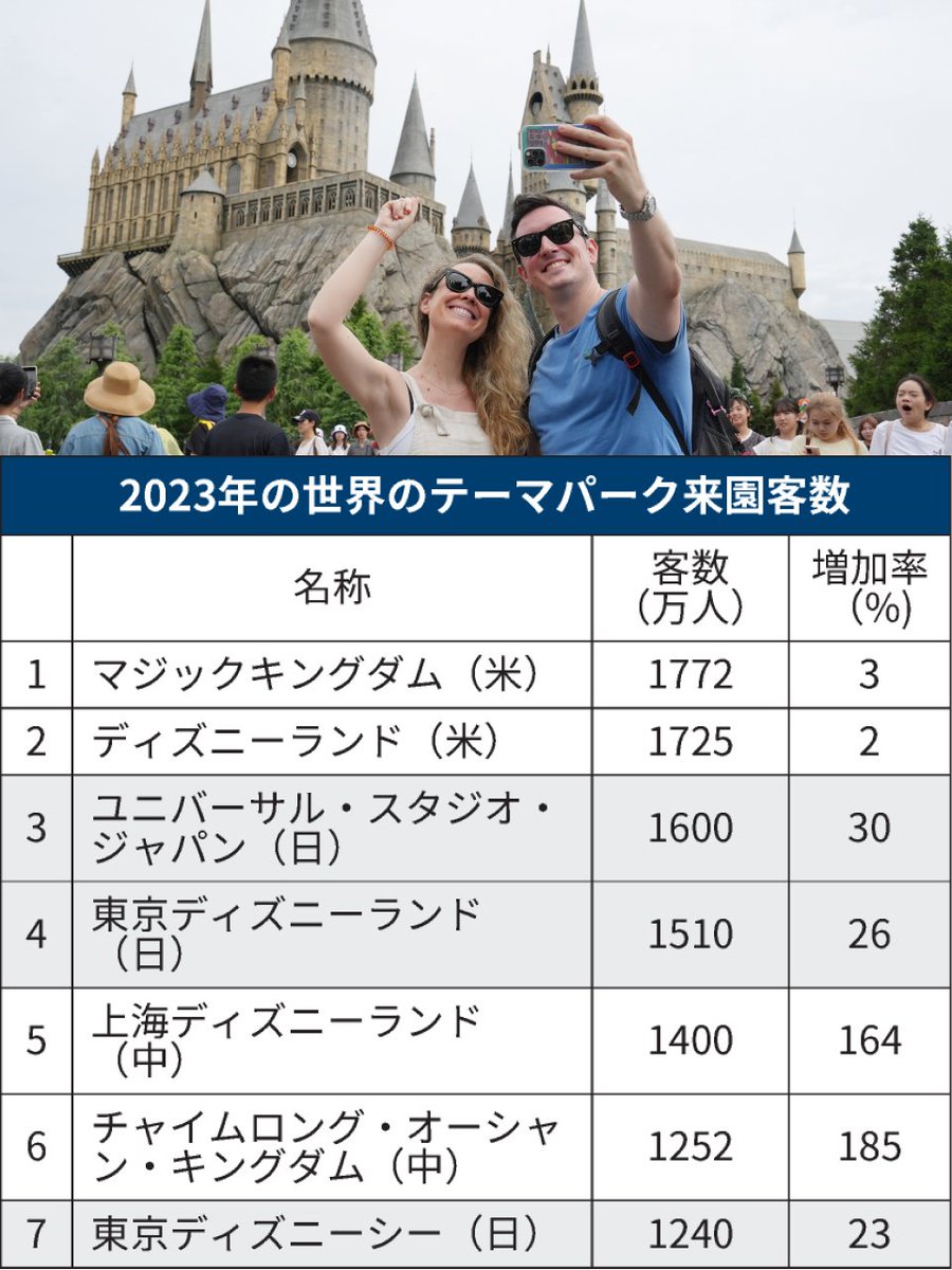 nikkeikansai's tweet photo. USJ、来園客3割増で世界3位　米ディズニー超え視野
https://t.co/lSOOWy8Wiv

2023年の世界のテーマパークの来園客数で、ユニバーサル・スタジオ・ジャパン（USJ）が3位に。日本のゲームやアニメ人気がインバウンドを呼び寄せ、年間来園客数は1600万人と前年から3割増えました。 https://t.co/rvCUhfZ66O