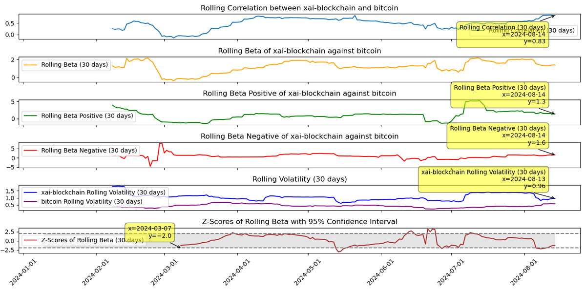 0xeagle9's tweet photo. In the $XAI vs $BTC chart, Beta tells a compelling story. XAI’s upside Beta is lower than its downside Beta, meaning XAI gains less when BTC rises than it loses when BTC falls. This makes a Beta-adjusted strategy of long BTC and short XAI particularly attractive—💡 https://t.co/03qY7SbJis