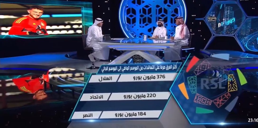 majed_alshibani's tweet photo. صرف على التعاقدات ؟؟؟
الصرف على التعاقدات يشمل قيمة شراء العقد + المرتب وهذا إلتزامك كنادي تجاه أي صفقة سواء من ميزانيتك أو تكفلت بها لجنة الإستقطاب

المعلومة المذكورة خاطئة
لتصبح صحيحة يجب أن تكون: أكثر الأندية صرف على شراء عقود اللاعبين وستبقى مختزلة وناقصة.

لتصبح معلومة صحيحة وموضوعية يجب ذكر مبالغ شراء العقود مع المرتبات.

نأخذ مثال لتدرك الفرق
أعلى مبلغ شراء عقد بين كل الأندية هو نيمار (90 مليون يورو) ، مدة عقدة سنتين فقط ، مبلغ شراء بنزيما 0 يورو ، مدة عقده 3 سنوات

نجي لمرتبهم:

• حسب فابريزيو رومانو راتب بنزيما 200 مليون ونيمار 150 (يعني إجمالي صفقة نيمار 390 مليون يورو ، وإجمالي صفقة بنزيما 600 مليون يورو).

• حسب موقع كابولوجي راتب بنزيما 100 مليون يورو وراتب نيمار 100 (يعني إجمالي صفقة نيمار 290 مليون يورو ، وإجمالي صفقة بنزيما 300 مليون يورو).

• حسب مجلة فوربس راتب بنزيما 100 مليون ونيمار 80 (يعني إجمالي صفقة نيمار 250 مليون ، وإجمالي صفقة بنزيما 300 مليون).

كل المصادر في العالم مواقع أو صحفيين موثوقين أو غير موثوقين مشهورين أو مغمورين ذكروا أن راتب بنزيما مثل أو أعلى من راتب نيمار ومدة عقده أكثر بسنة وهذا ما يعني أن إجمالي صفقته أعلى من نيمار فكيف تحسب نيمار على الهلال 90 مليون وتقول بنزيما 0 وتتجاهل رواتب فلكية كهذه ؟

نفس الأمر ينطبق على رونالدو إجمالي تكلفة صفقته أعلى من نيمار فمن غير الموضوعية الاستناد لترانسفير ماركت (يهتم بشراء العقود فقط) وتجاهل الرواتب في مرحلة الرواتب تدبلت فيها عشرات المرات وصارت تشكل أرقام خيالية.