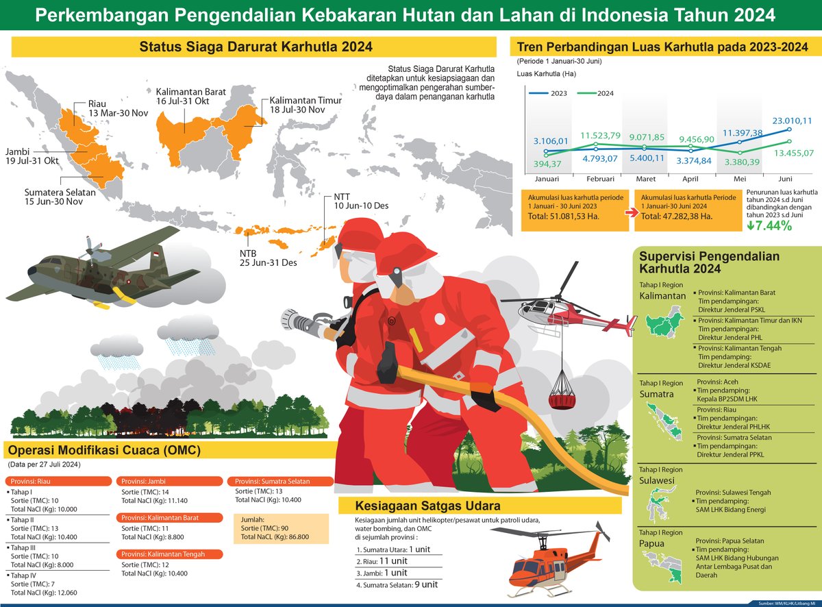 mediaindonesia's tweet photo. Infografis perkembangan pengendalian kebakaran hutan dan lahan di Indonesia Tahun 2024
#Infografis
#MIA24 https://t.co/cTqiKfosf5