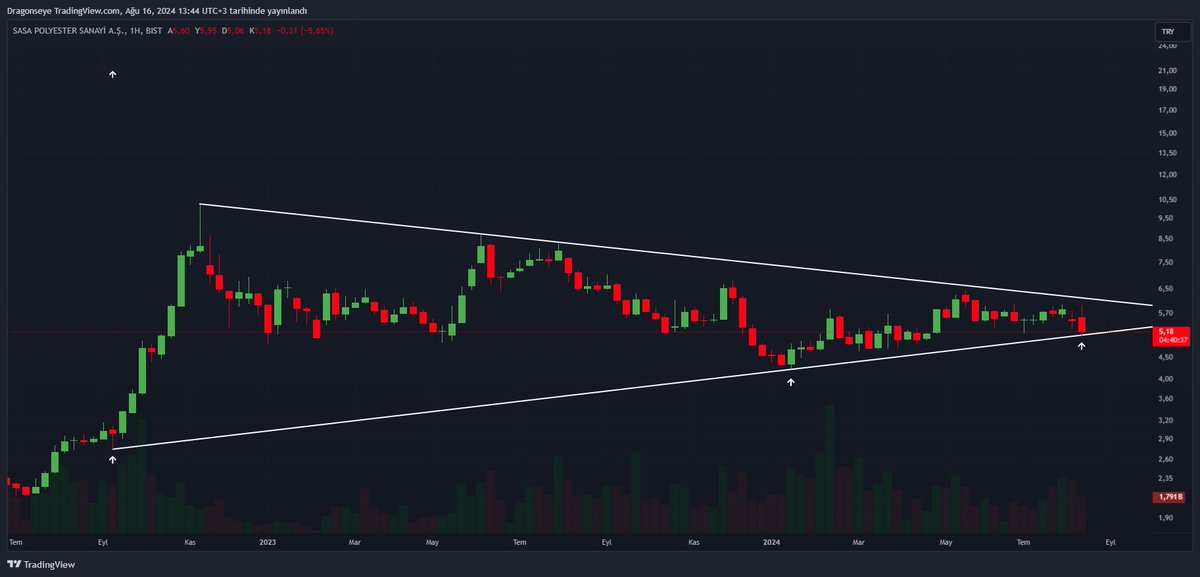 #SASA al. 5TL altında kapanışta stop ol..