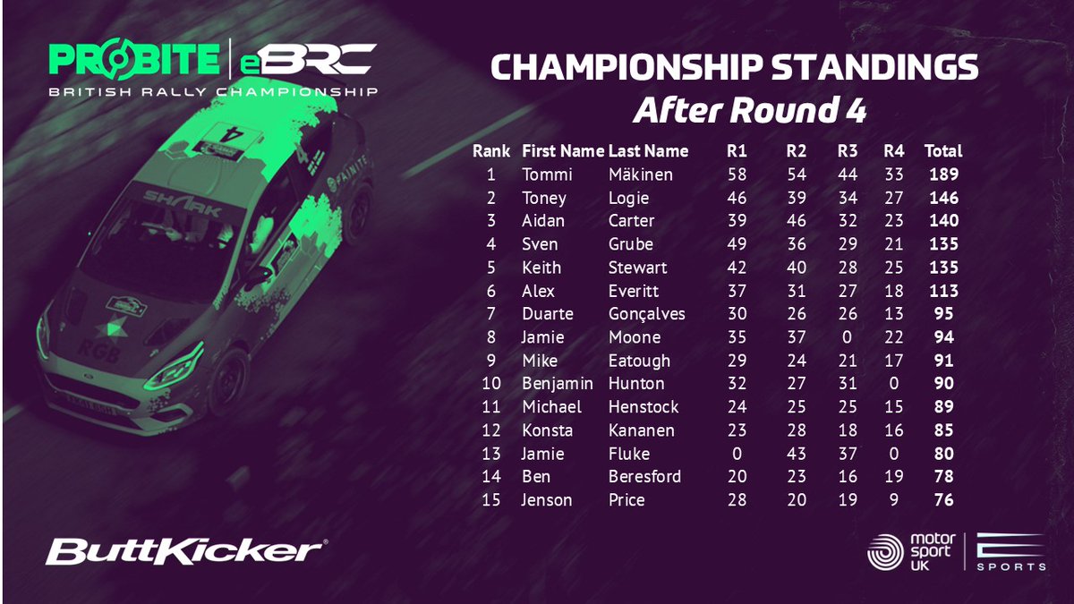 MsptUK_Esports's tweet photo. The results for Round 4 of the @ProbiteBrakes @BRCrally Esports Championship are in!
It was @tommijpmakinen who took his fourth win from four, to extend his championship lead.
But the battle for 2nd in the championship and the @TheButtKicker prizes is red hot!
#rally #ebrc https://t.co/n45Vxyx7Tg