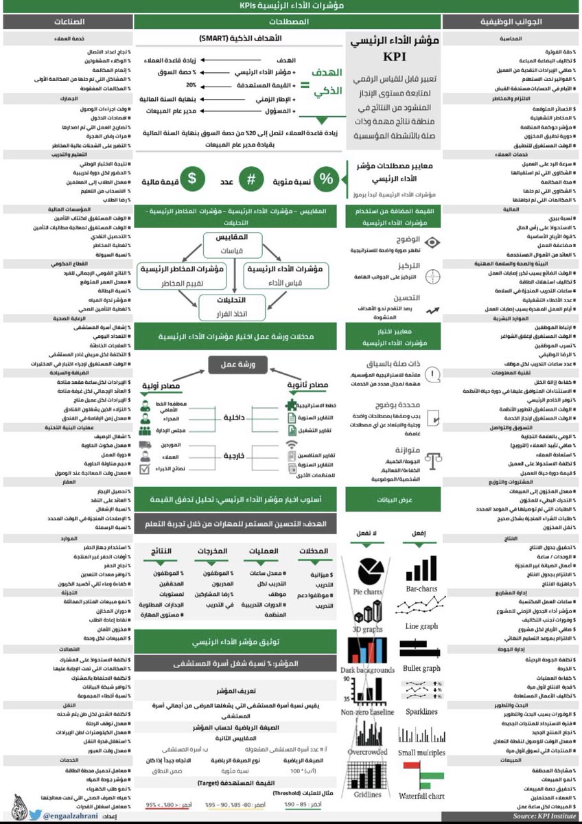 "ما لا يمكن قياسه لا يمكن ادارته، وما لا يمكن ادارته لا يمكن تطويره"  

أضع بين يديكم انفوجرافيك مبسط لتتعرف أكثر على عالم مؤشرات الأداء الرئيسية key performance indicators (KPIs)

تصميم المبدع م احمد الزهراني