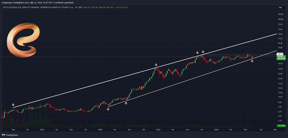 #ECILC al. 58 üzeri biraz daha ekleme yap. 49 altı stop ol...