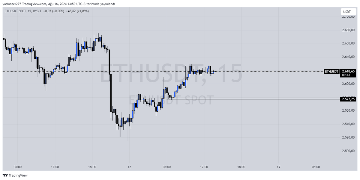 $ETH

Şortladım scalp...

#Ethereum #ETH #kripto