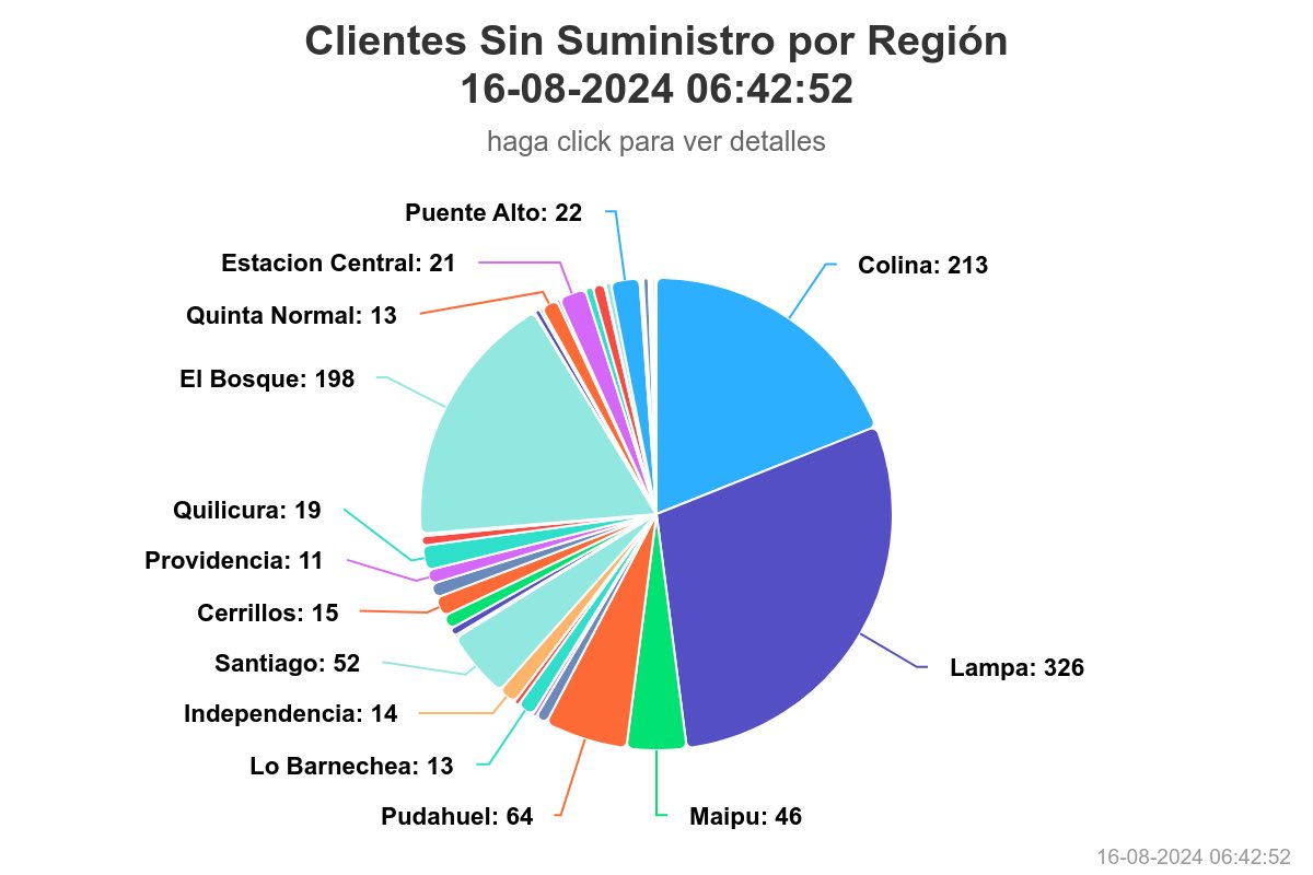 15 días sin luz en la comuna y varios incumplimientos por parte de ENEL, sigo teniendo serias dudas sobre la precisión de esta información. Exigimos una compensación directa, término a la concesión y la construcción de subestación eléctrica en Lampa