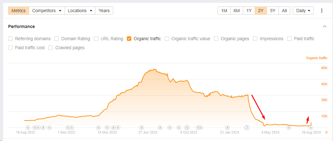 Good Morning Google Land! This is the first edition of "Core Update Notes" for the August 2024 core update. And man, are we starting off in an interesting way. First, Google announced a ranking issue last night impacting a "large number of search results". So, what I present now