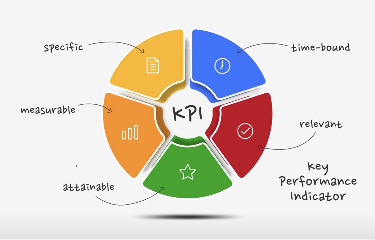 hr1037422's tweet photo. شرح بسيط للفرق بين KPI & KRI
أول شي لازم نعرف شو معنى هي المؤشرات

- مؤشرات الاداء الرئيسية (KPI) وهي اختصار
Key Performance Indicators
هي المؤشرات بتخبرنا بما يجب القيام به لزيادة الأداء بشكل كبير و بتركز على جوانب الأداء المهمة لتحقيق أهداف الشركة.

- مؤشرات المخاطر الرئيسية (KRI) وهي اختصار
key Risk Indicators
هي المؤشرات بتخبرنا عن مقدار المخاطر التي يمكن أن تتعرض لها الشركات او مدى خطورة مشروع او نشاط معين.

شو الفـرق بيـن مؤشرات الأداء الرئيسية KPI ومؤشرات المخاطـر الرئيسية KRI .
باختصار وبشكل أساسـي :

- مؤشـر KPI مؤشـر يتطلـع للخلـف فهـو يتتبع مـدى أدائـك وهل حققت الأهـداف أم لا

- مؤشـر KRI مؤشـر يتطلـع للأمـام والمستقبل فهـو يحـاول التنبؤ إلى أيـن أنت ذاهـب ومـا هـي المخاطر المحتملـة حولك.

هـذا يعنـي أن الهـدف الأخير لمؤشـر الأداء الرئيسـي KPI هـو قياس مـدى إنجاز ونجاح عمل ما. بينما الهدف الأخير لمؤشـر الخطر الرئيسـي KRI هو التنبؤ وتحديد وقياس ومراقبـة المخاطر المحتملة.

فمثلا يمكـن للشركة قياس (مـدى ترابط فريـق العمـل ورضا الموظفين) كمؤشـر من مؤشرات قياس الأداء KPI .

كما يعد (تفكك الفريـق أو فقدان أحـد عناصره المؤثرين) من مؤشرات قياس الخطر KRI .
Copied