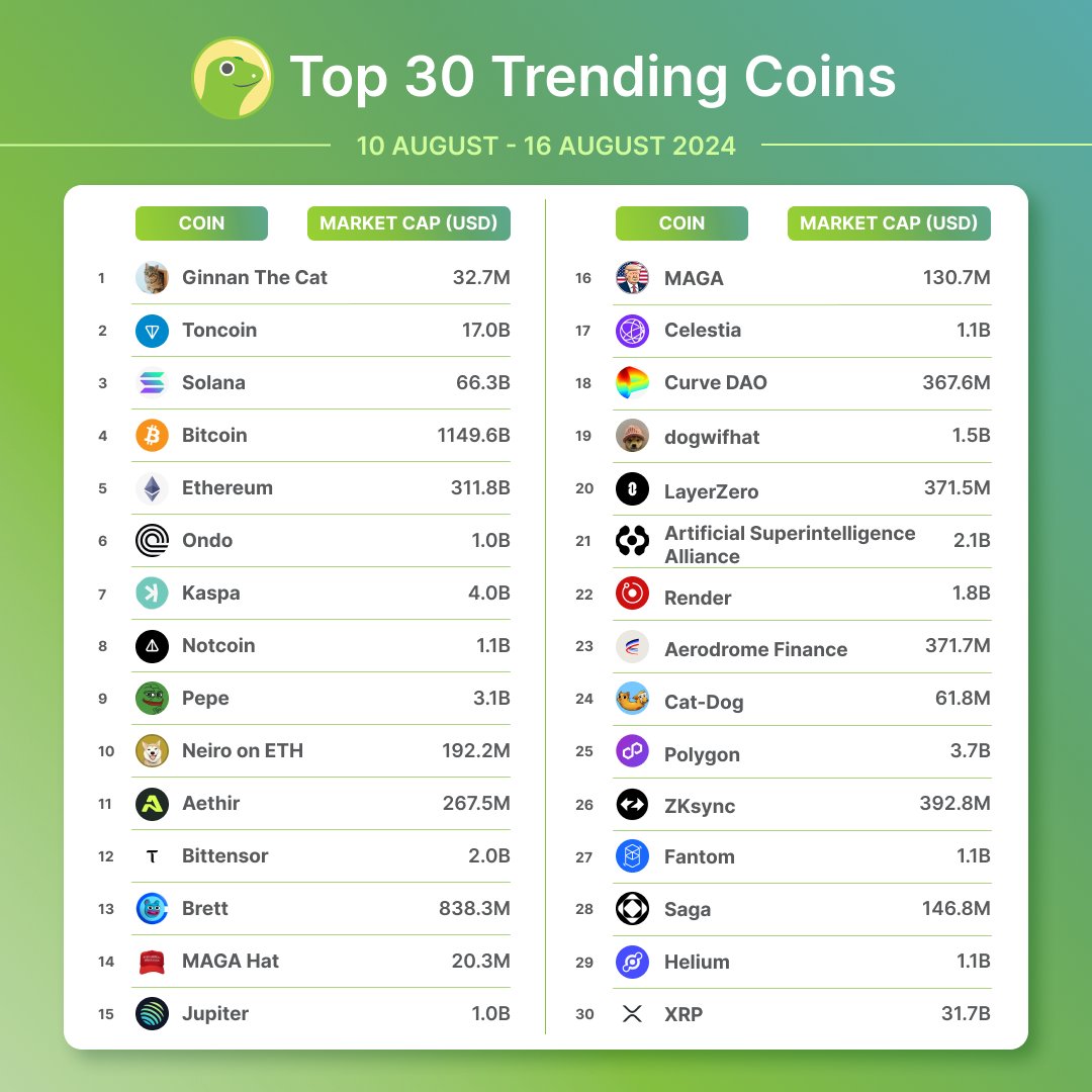 coingecko's tweet photo. Top 30 Trending Coins on CoinGecko 🦎

This week, we see $GINNAN (@Ginnanthecat) coming in at first place, followed by $TON (@ton_blockchain), and $SOL (@solana).

Did your favorite crypto make the list?
https://t.co/wR2b6z7a17 https://t.co/IwJpkpcvoh