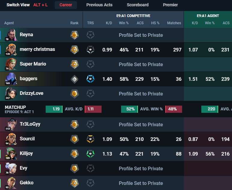 I think <a href="/VALORANT/">VALORANT</a> hates me. I had a few good games against bronzes so it thought the jump to high Gold would be appropriate for a SILVER 1...
