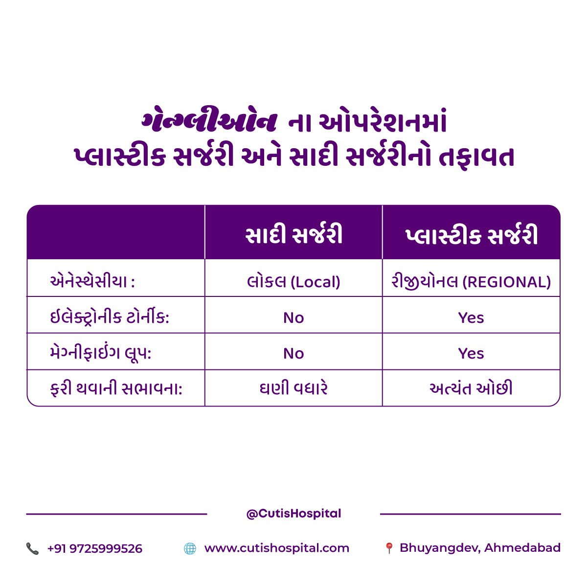 CutisHospital's tweet image. શું તમને પણ વધુ કામ કરવા થી હાથ માં દુખાવો થાય છે? કામ કરવા માં તકલીફ થાય છે તો આજ જ સંપર્ક કરો 9725999526.

#GanglionCyst #PlasticSurgery #SimpleSurgery #SurgicalOptions #HandCare #Recovery #Health #MedicalAdvice #SurgeryDifference #MagnifyingLoop #CutisHospital #Ahmedabad