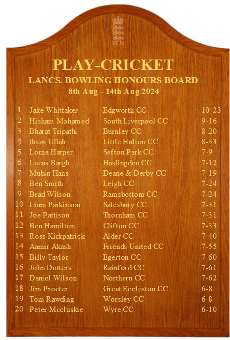 LancsCricketFDN's tweet photo. Lancashire Batting &amp; Bowling Honours Board Week 17🏆
@EdgworthCRC @slcc_cric @Burnley_CC @LHCC1876 @seftonparkcc @HoghtonCC @MawdesleyCC @DidsburyCC @formbycricket 

Well done to all the players that have made it onto the Lancashire honours board!���� https://t.co/BoH0abn229