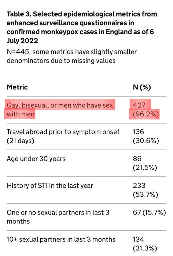 Babygravy9's tweet photo. Monkeypox outside of Africa is an overwhelmingly gay disease, transmitted among men who have sex with other men. Why on earth would you vaccinate children against it? Unless... https://t.co/7iFuSTpePK