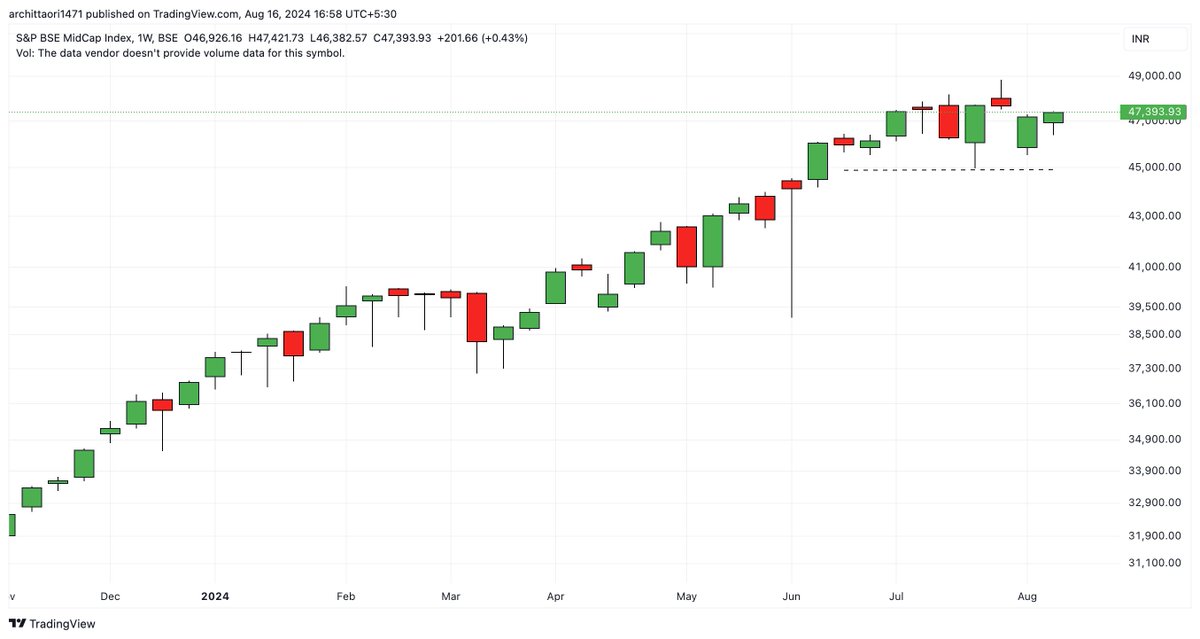arc1471's tweet image. #MIDCAPS - Follow the Trend 

47393

Next Week Further Upside