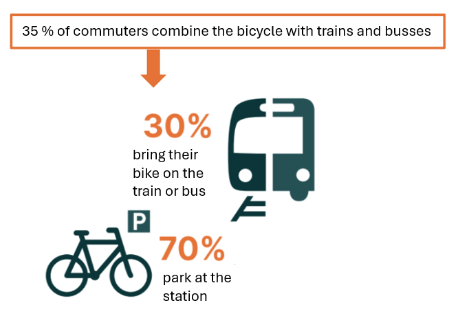 A new nationwide survey reveals that 35% of Danish commuters combine cycling with trains and buses.

The full report is available in Danish at cykelviden.dk