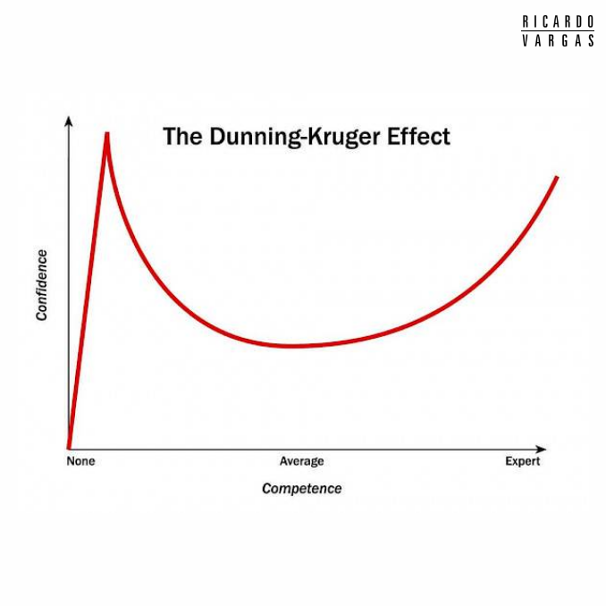 rvvargas's tweet photo. Hi everyone! ​

Normally, as your expertise grows, so does your confidence. But the Dunning-Kruger effect flips this. It's when someone with little to no expertise is brimming with confidence... often to the point of confidently spreading misinformation. 😬 ​

Why is this important? ​

Because much of today's work is increasingly abstract, where concrete answers are hard to find and it's easy to fall into the trap of overconfidence without real substance. ​

This effect is amplified in today’s world, where social media gives everyone a megaphone. Influencers and YouTubers, with little expertise, can spread misinformation with huge followings. ​

Just because it's popular doesn't mean it's true! 🚫 ​

As we navigate abstract projects like most of innovation and transformation projects, let's be mindful of the Dunning-Kruger effect. ​

Don't let high confidence without real expertise dominate the conversation. Let’s stay fact-based and critical in our thinking. ​
​
What do you think? Do you have any experience seeing the Dunning-Kruger Effect in place? Share it with us in the comments. We would love to learn from your insights.​
​
Have a great day.​
​
Ricardo ​

#DunningKrugerEffect #AbstractWork #Innovation #CriticalThinking #Leadership #Mindfulness
