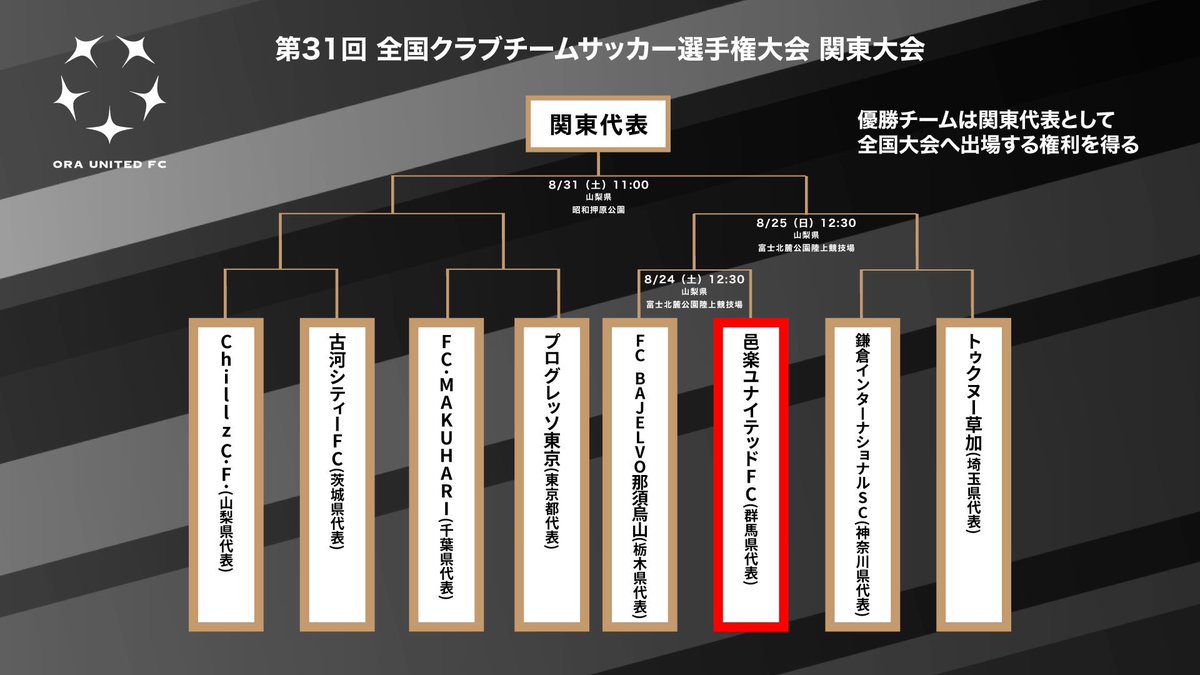 ORAUNITEDFC's tweet photo. 【31回 全国クラブチームサッカー選手権大会 関東大会】

この度、邑楽ユナイテッドFC powered by GRANDは第31回 全国クラブチームサッカー選手権大会 関東大会に初出場いたします。関東大会の組み合わせと大会概要をお知らせいたします。

詳細はこちら
https://t.co/JGUvpuivcU https://t.co/XEo507Bbxo