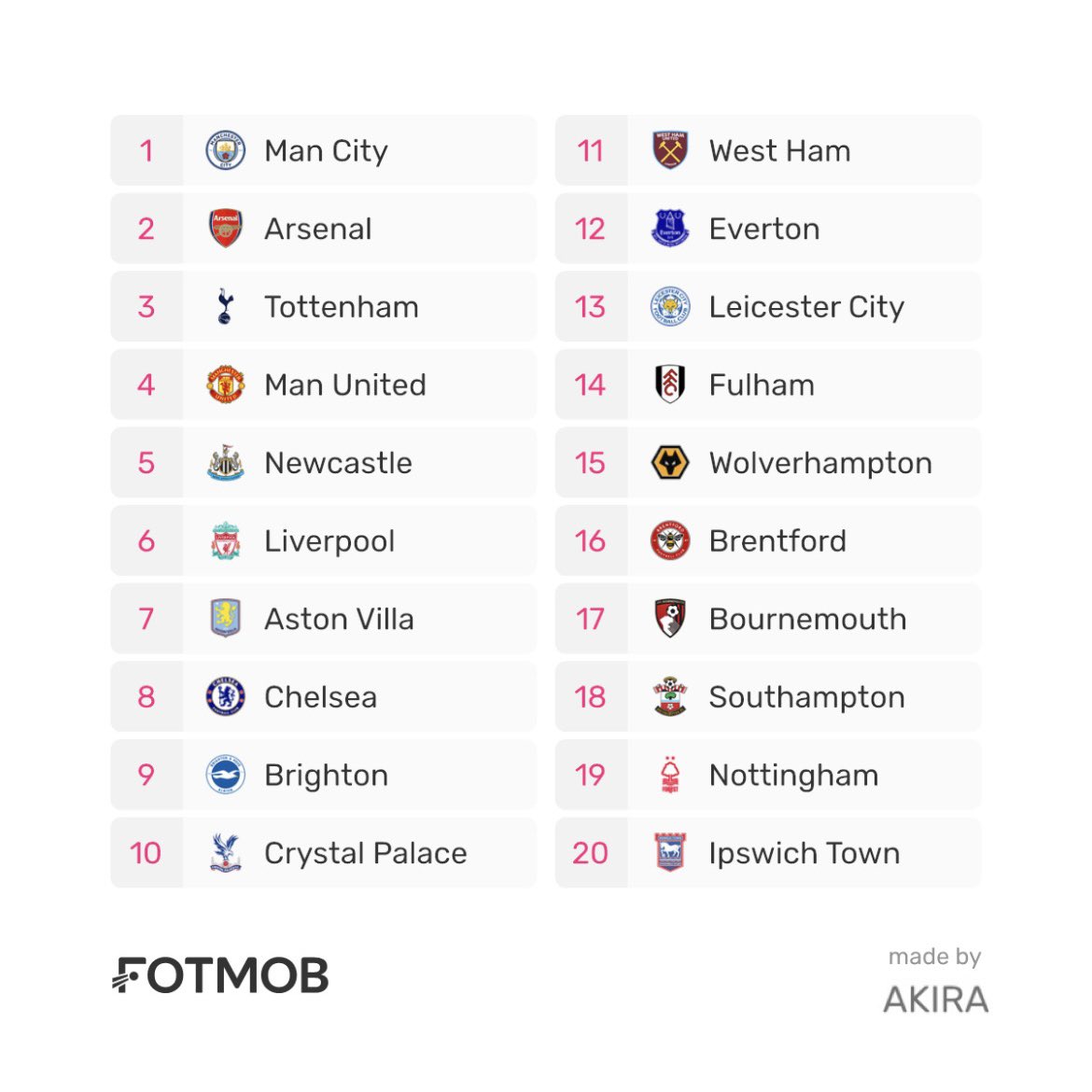 Premier League 2024/2025 season
プレミアリーグ最終順位予想しました⚽️🪽！

#PremierLeague