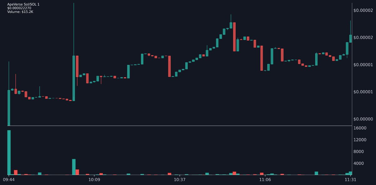 TopTrendingSol's tweet photo. 👁 ApeVerse Sol  | $APEV
🥇 Top SOL TRENDING
📝 CA: 2ZGy2J2MrthxuN5RJh3bJKdgsAHye4wLegjiuJT4w7ZT

✅: 👍
💲 Price: $0.000022270
💰 MC: $22.3K | Liq: 12.8K (57%)
📈 24h: 266% 
#Crypto #Memecoin #APEV #solana
https://t.co/77gFGJUCd6 https://t.co/5Ab5rkemap
