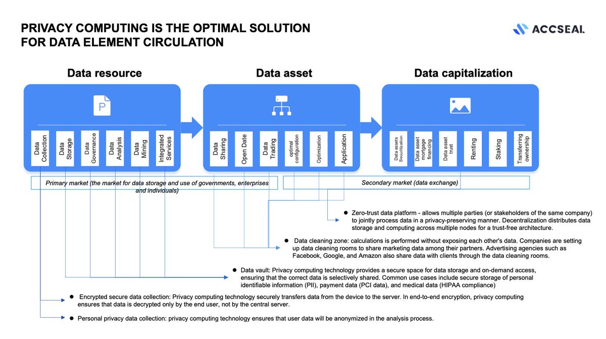 Accseal's tweet photo. 🔐 Unlock the future of data circulation with secure solutions that protect and optimize every step, from data collection to capitalization. Discover how we're leveraging advanced technology to ensure privacy and security. #DataPrivacy #PrivacyComputing #Web3 #DataSecurity https://t.co/Dzxsj4JOy1
