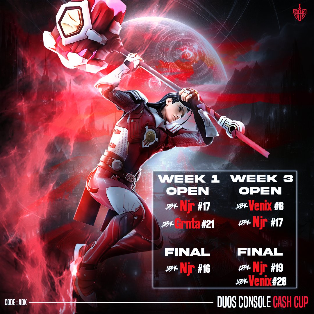 🏆| Our Warriors Shine In Duos Console Cash Cup 🔴⚫️

Week 1 🗓

Open 🏆
ABK | Njr #17 🗡
ABK | Grnta #21 🗡

Final 🏆
ABK | Njr #16 🗡

Week 3 🗓

Open 🏆
ABK | Venix #6 🗡
ABK | Njr #17 🗡

Final 🏆
ABK | Njr #19 🗡
ABK | Venix #28 🗡