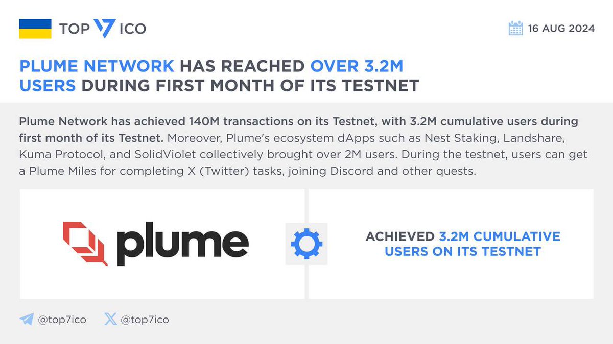 Plume Network has reached over 3.2M users during first month of its Testnet  @plumenetwork has achieved 140M transactions on its Testnet, with 3.2M  cumulative users during first month of its #Testnet. Moreover, #