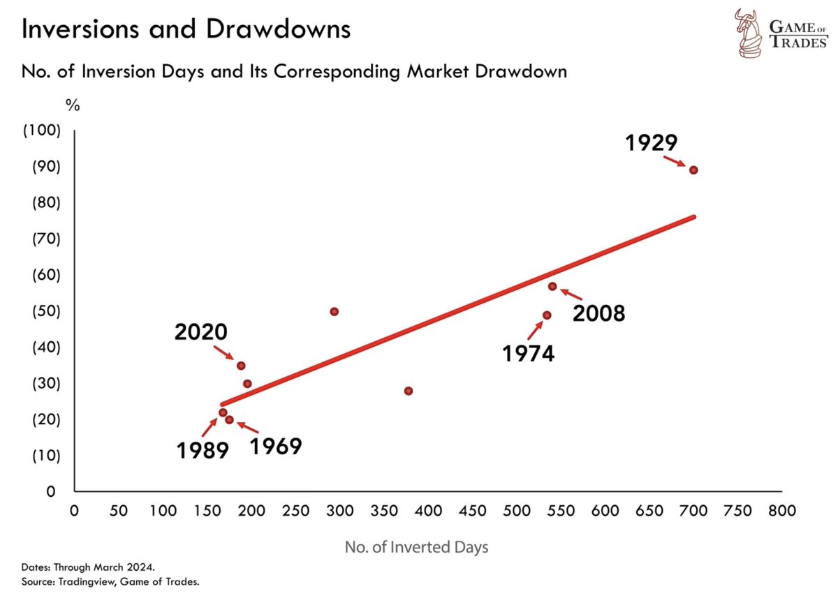 bravosresearch's tweet photo. History tells us it’s about to get ugly

More inversion days = deeper drawdown

We’re already at +750 days

This ONLY occurred in 1929

A thread 🧵 https://t.co/EXBuCNMm4A