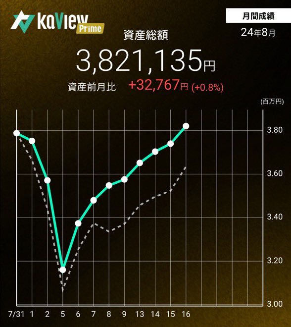 さごすけだよ！本日のS株💫

•無し

日経の戻しが凄い！と思いきや、
20時45分時点で円高へ進行中&amp;日経先物がマイナス500円💦

🇺🇸の利下げのタイミングや利下げ幅次第で
🇯🇵株に調整があると考えていますので
焦らず慎重に行きたいと思います😸