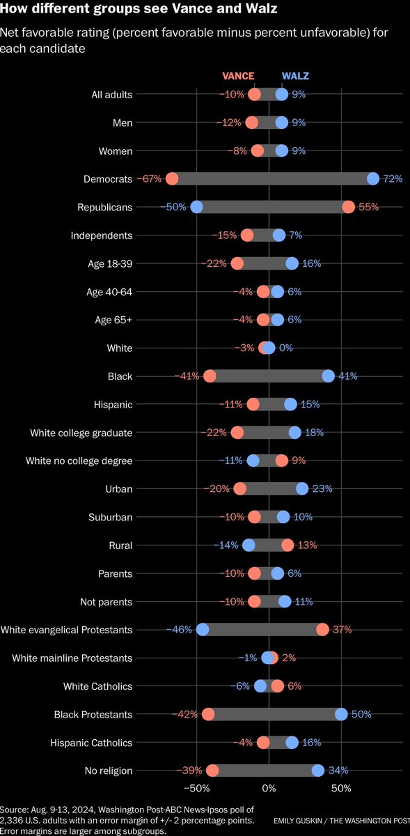 AFpost's tweet photo. JD Vance’s favorability rating at -10, Walz’s at +9, Aug. 9-13 poll finds.
Follow: @AFpost https://t.co/KXsOTsMLCB