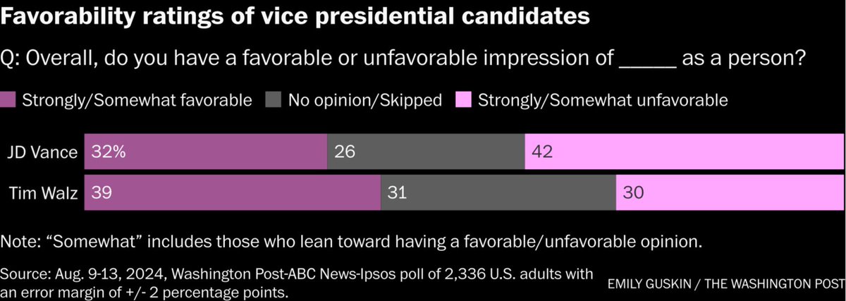 AFpost's tweet photo. JD Vance’s favorability rating at -10, Walz’s at +9, Aug. 9-13 poll finds.
Follow: @AFpost https://t.co/KXsOTsMLCB