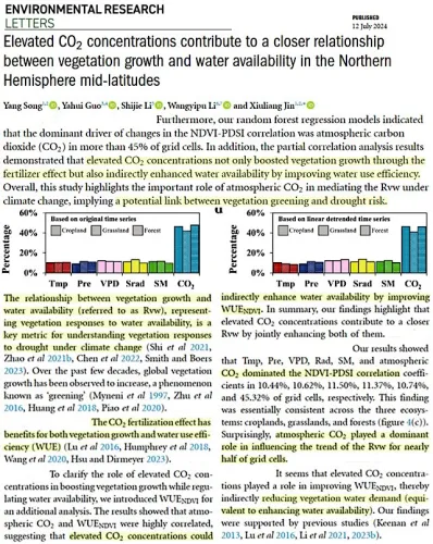 OwenGregorian's tweet photo. Another New Study Finds Rising CO2 Enhances Planetary Greening, Reduces Drought Risk | Climate Change Dispatch

One of the more commonly stated concerns linked to “global warming” is that sweltering heat will parch the terrestrial landscape (browning), limit vegetation growth, and foment water shortages – even widespread drought.

However, a new study suggests the Earth’s rising CO2 concentration has the exact opposite effect in the real world.

In their extensive trend analysis spanning the last few decades, the scientists determined elevated CO2 was the single most “dominant driver” (accounting for 45% of the correlation) when assessing the link between reducing vegetation water demand and improved water use efficiency.

“…elevated CO2 concentrations not only boosted vegetation growth through the fertilizer effect but also indirectly enhanced water availability [reducing drought risk] by improving water use efficiency.” – Song et al., 2024

Compared to CO2, for example, temperature and precipitation play a far less significant role (10-11% of the correlation) in influencing the trend in improved vegetation growth and water use efficiency.

“The CO2 fertilization effect has benefits for both vegetation growth and water use efficiency (WUE).”

“…elevated CO2 concentrations could indirectly enhance water availability by improving [water use efficiency]…reducing vegetation water demand.”

Read more:

https://t.co/Y2RfHzYMVh