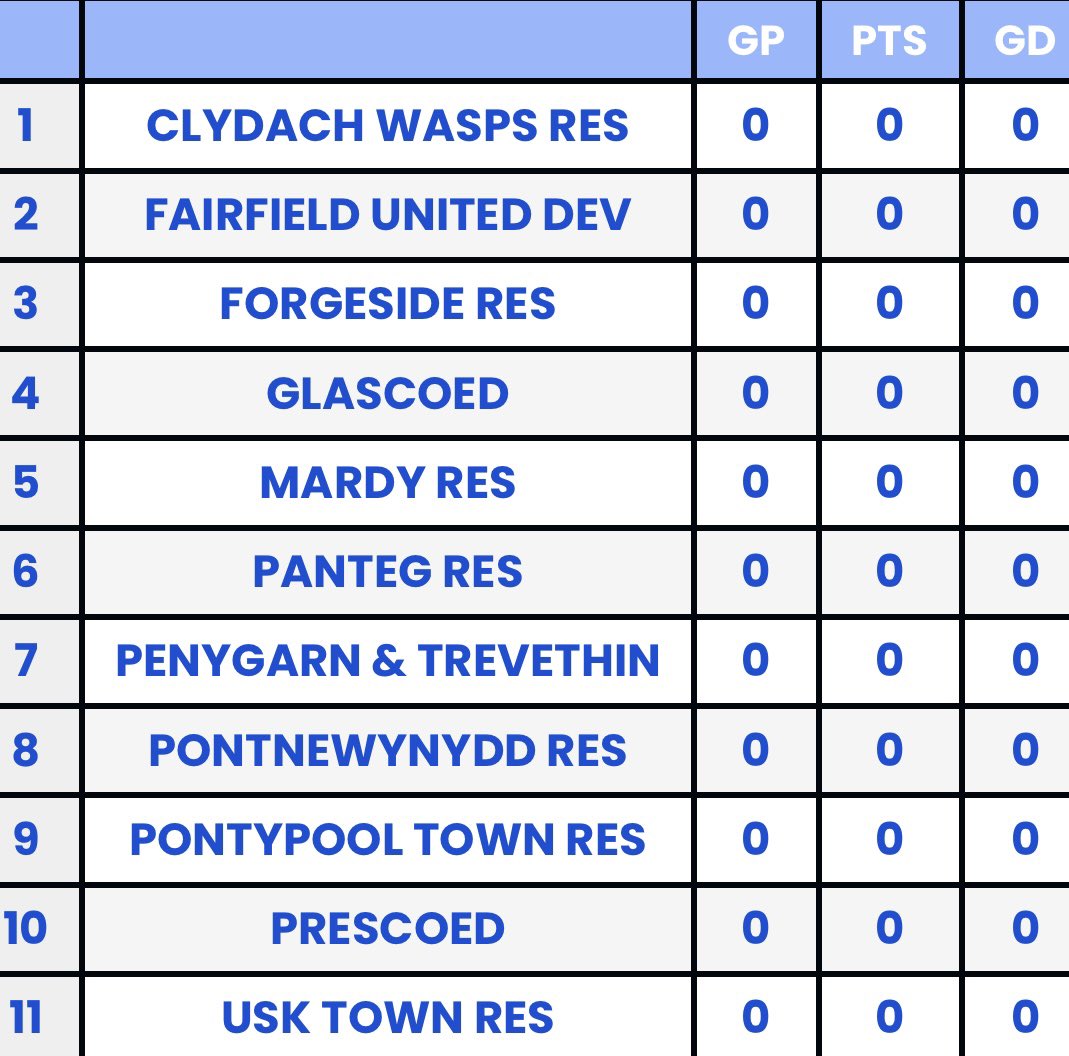🤩 TABLE REFRESH

2024/25 tables refreshed and ready for the new season! 

We kick off the league season on 31st August! 

#GwentCentral