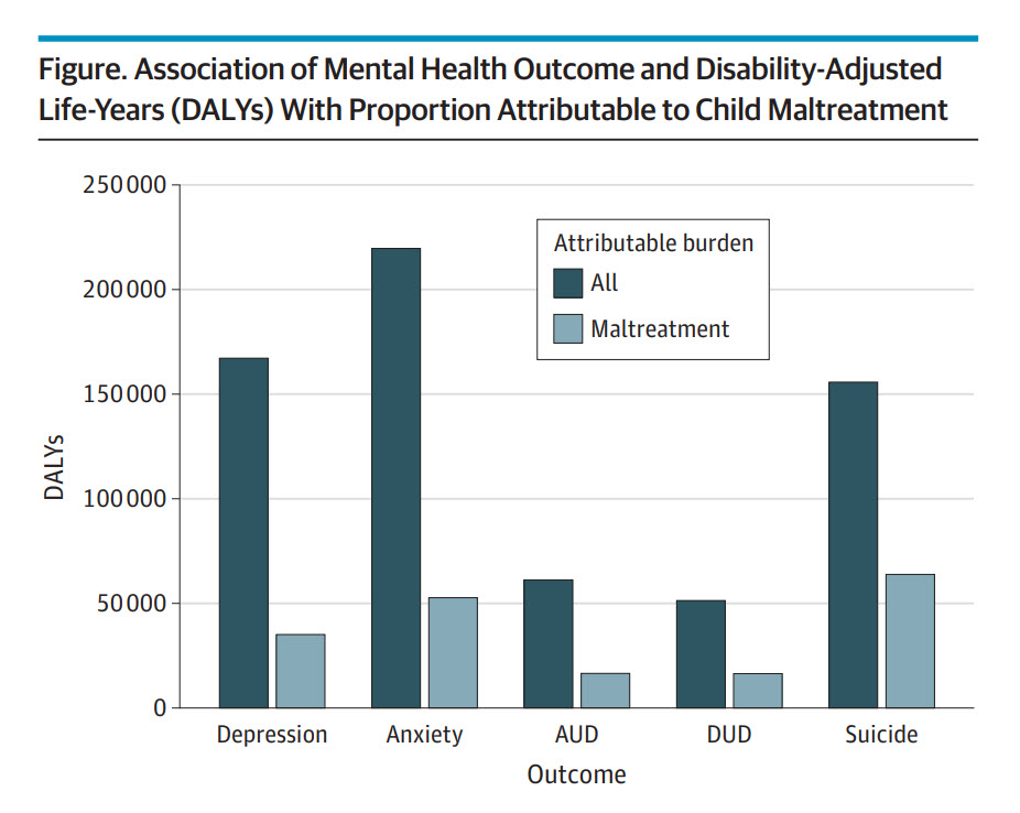 Controlling for genetic and environmental confounding, study revealed 21-41% of mental health conditions in Australia are attributable to child maltreatment. Over 1.8 million cases &amp; 184,000 DALYs could be prevented if child maltreatment was eliminated. ja.ma/4dqwc9c
