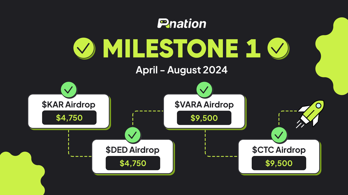 Playnation (@playnationapp) on Twitter photo ~$30K real airdrops within the first 4 months since Playnation launched have been announced and distributed 🎊
✅ <a href="/KaruraNetwork/">Karura</a> Playdrop: $4,750 in $KAR
✅ <a href="/dotisded/">DOT is $DED</a> Egg Hunt Airdrop: $4,750 in $DED
✅ <a href="/VaraNetwork/">Vara Network</a> Kick-to-Airdrop: $9,500 in $VARA
🔄 <a href="/Creditcoin/">Creditcoin 🐧</a> Credit Farm: ~$30K real airdrops within the first 4 months since Playnation launched have been announced and distributed 🎊
✅ <a href="/KaruraNetwork/">Karura</a> Playdrop: $4,750 in $KAR
✅ <a href="/dotisded/">DOT is $DED</a> Egg Hunt Airdrop: $4,750 in $DED
✅ <a href="/VaraNetwork/">Vara Network</a> Kick-to-Airdrop: $9,500 in $VARA
🔄 <a href="/Creditcoin/">Creditcoin 🐧</a> Credit Farm: