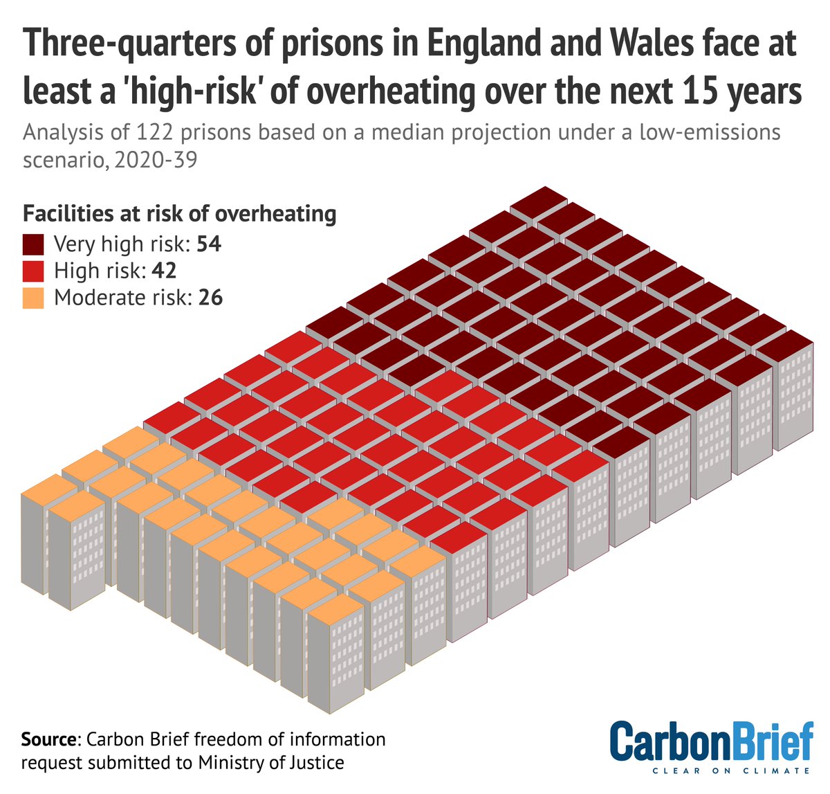 NEW: More than 3/4 of prisons in England &amp; Wales face a “high risk” of overheating in the next 15 years, according to government data obtained by FOI

This interactive shows how prisoners will bear the brunt of heatwaves &amp; floods as the world gets hotter➡️ buff.ly/3SQj84K