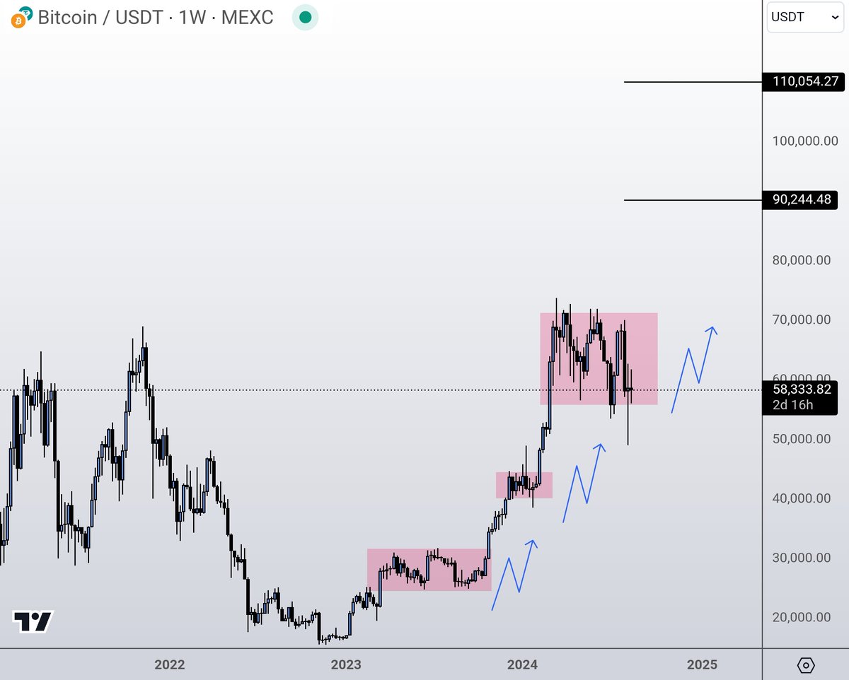 CryptoGirlNova's tweet photo. I know you've been tired of hearing it.

I know it has been taking long.

I know many have just given up on it.

But despite all of this, in a way                                                                                                                                      
what has been happening is quite normal.

Every market moves in multiple different waves.

We consolidate, we correct and we expand.

A process that repeats itself many many times.

The only difficult part? There is no prediction on timing.

It can take just a few weeks or it can last for many many months.

There's no way to skip it, There's no way to cheat and find a short-cut.

You gotta take it like it is and wait.

But objectively? Bitcoin itself isn't looking to bad here imo despite the wait.

But it will be oh so worth it.

Nova out 🤝