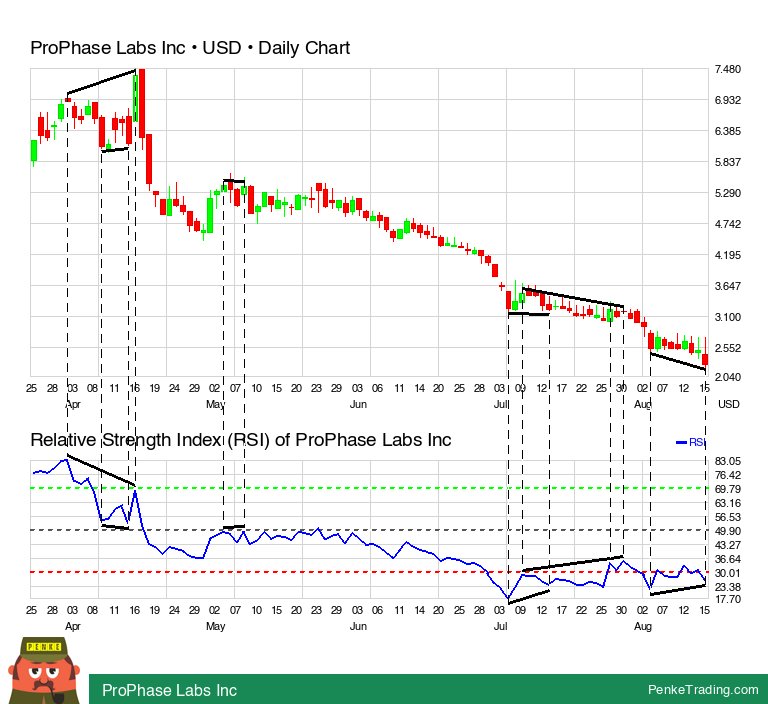 PenkeInvesting's tweet image. I found you a RSI Bullish Reversal Divergence on the daily chart of ProPhase Labs Inc.

 $prph #prph #rsi #bullish #divergence #nasdaq #TradingSignals #TechnicalAnalysis

penketrading.com/symbols/PRPH.N…