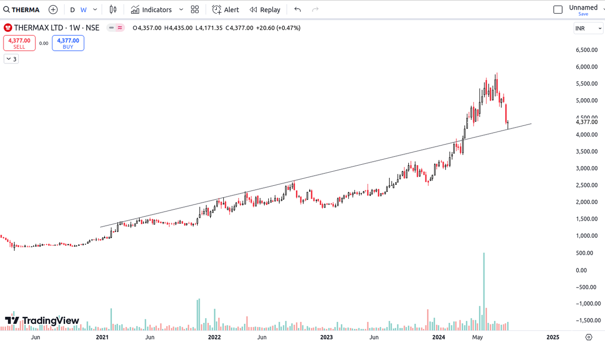 esunnikrishnan's tweet photo. Check these for positional 
#WIPRO 
#THERMAX 
#AGI 
#A2ZINFRA https://t.co/dgPWK8opM7